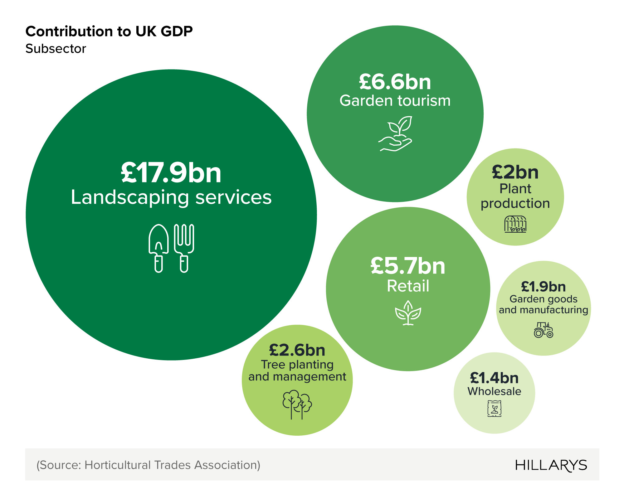 Proportional circles char showing the UK garden industry revenue by subsector.